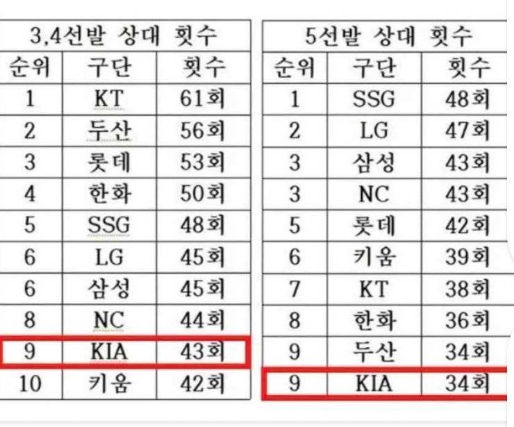 [잡담] 작년에 왜 상대 선발이름만 봤는데도 매주 힘들지 했는데 | 인스티즈