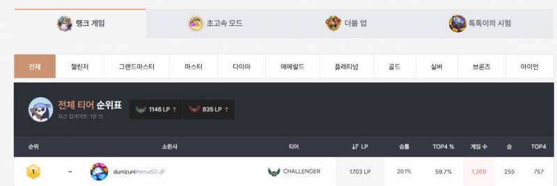 [잡담] 두니주니님 롤체 랭킹 1위 하셨네 (길잃아님) | 인스티즈