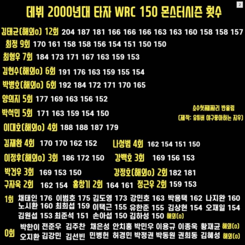 [잡담] 2000년대 타자 S급이래 | 인스티즈