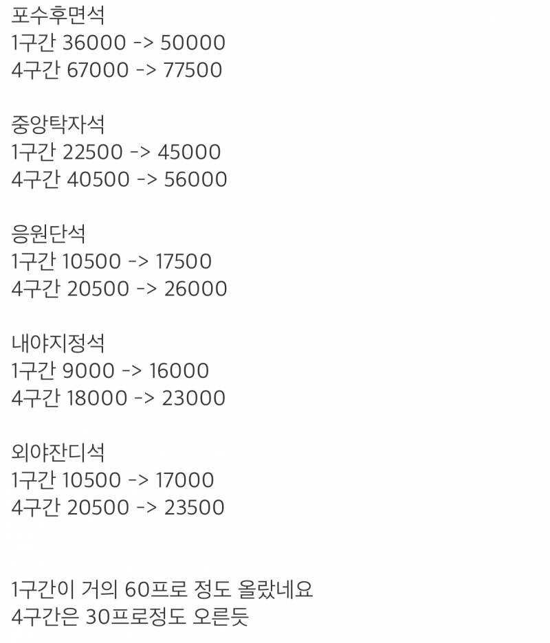 [잡담] 1구간이 엄청 올랐네 | 인스티즈