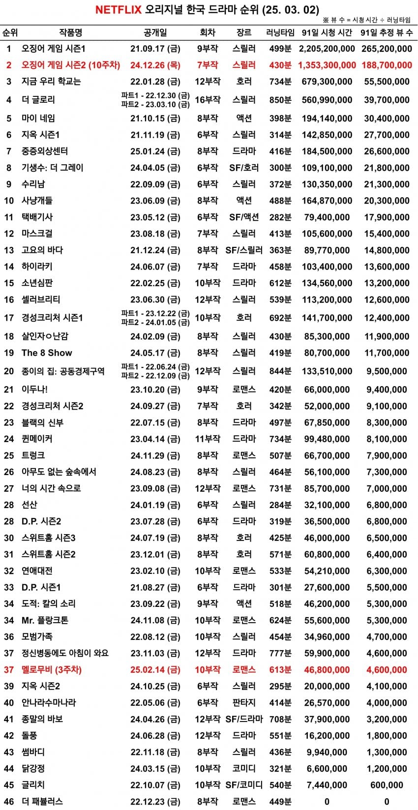 [마플] 근데 넷플순위이거 더페뷸러스는 왜 0점이야 ? | 인스티즈