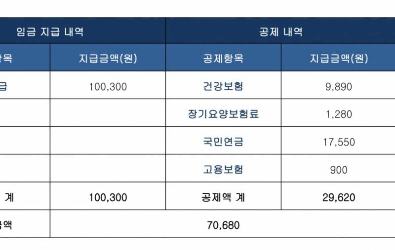 [잡담] 대기업 알바 원래 이렇게 세금 많이 떼;??? | 인스티즈