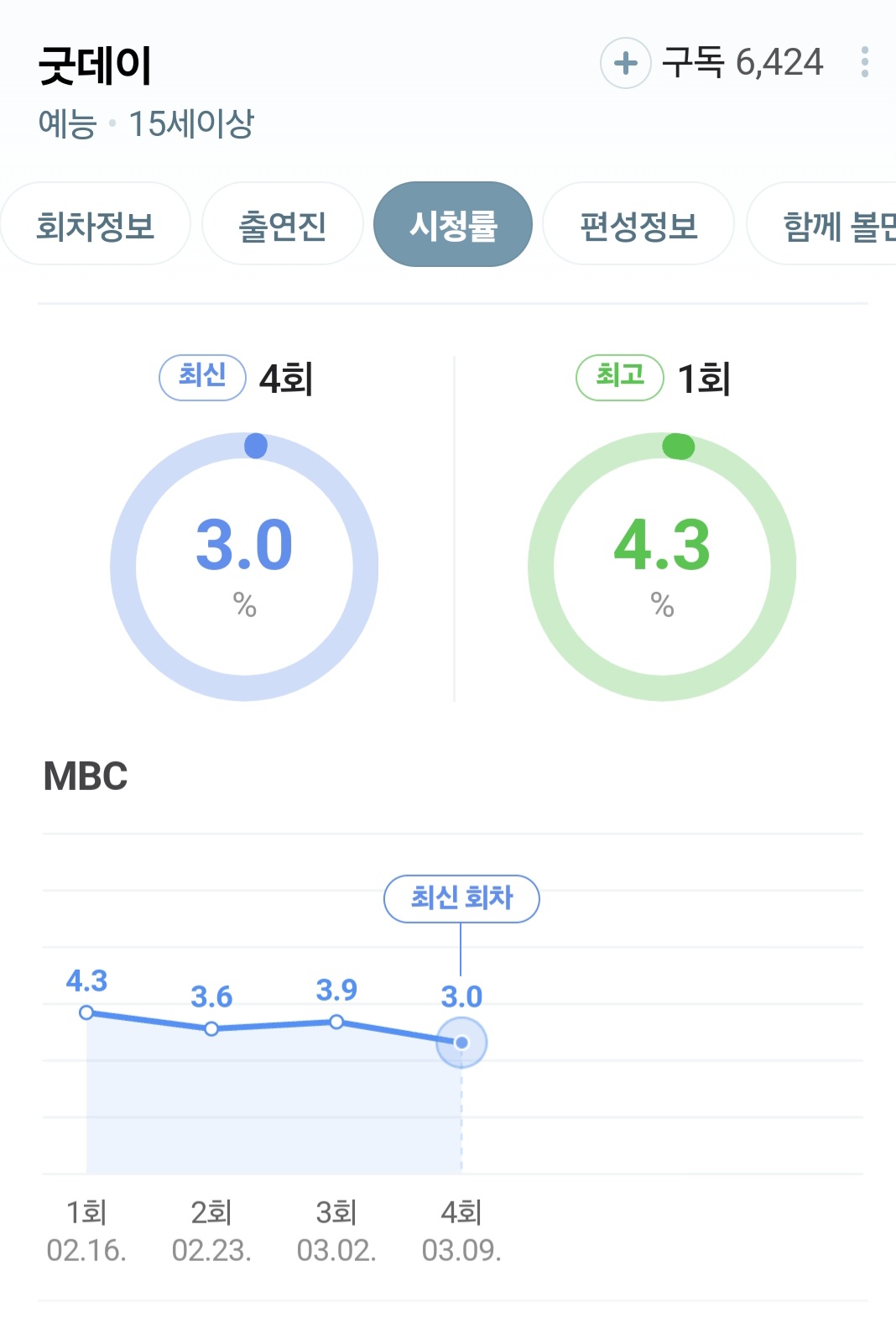 [정보/소식] 지디 굿데이 시청률 추이 | 인스티즈