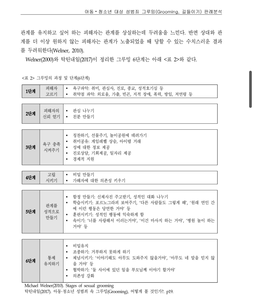[잡담] 그루밍 범죄관련 논문찾아왔는데 이거 루틴이네 무슨 | 인스티즈