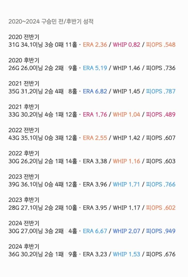 [잡담] 최근 5년간 구승민 김원중 전/후반기 성적 | 인스티즈