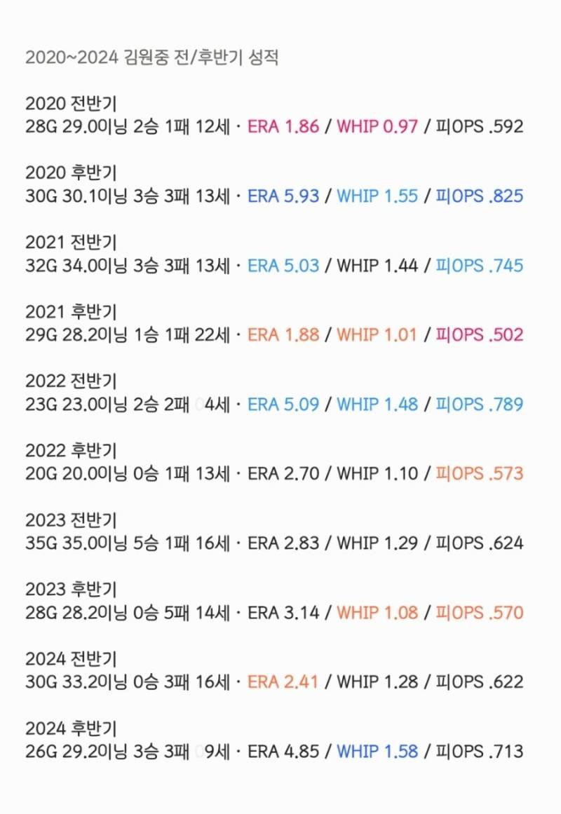 [잡담] 최근 5년간 구승민 김원중 전/후반기 성적 | 인스티즈