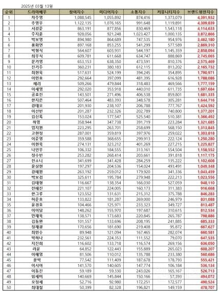 차주영, 3월 드라마 배우 브랜드평판 1위..2위 추영우·3위 서강준 | 인스티즈