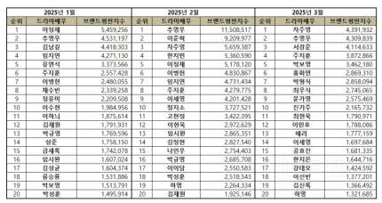 차주영, 3월 드라마 배우 브랜드평판 1위..2위 추영우·3위 서강준 | 인스티즈