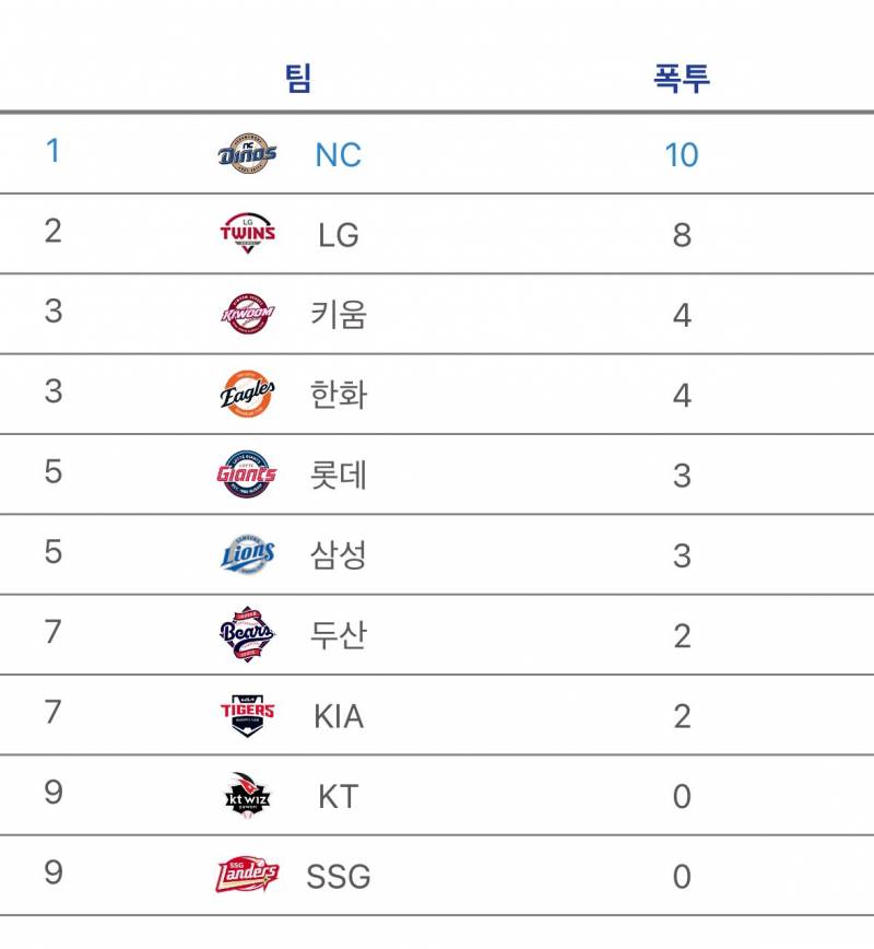 [잡담] 폭투 1위가 실화냐,,, | 인스티즈