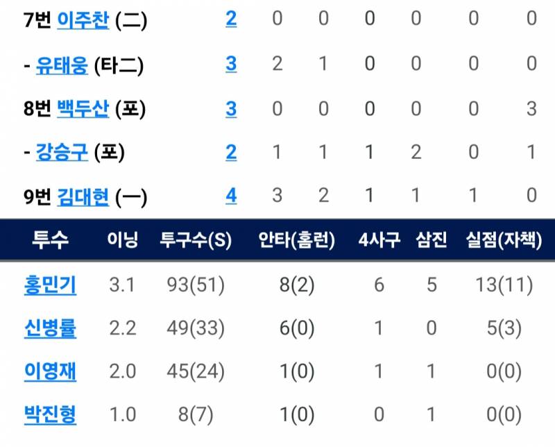 [잡담] 오늘 퓨처스 완전 난장판 그자체 | 인스티즈