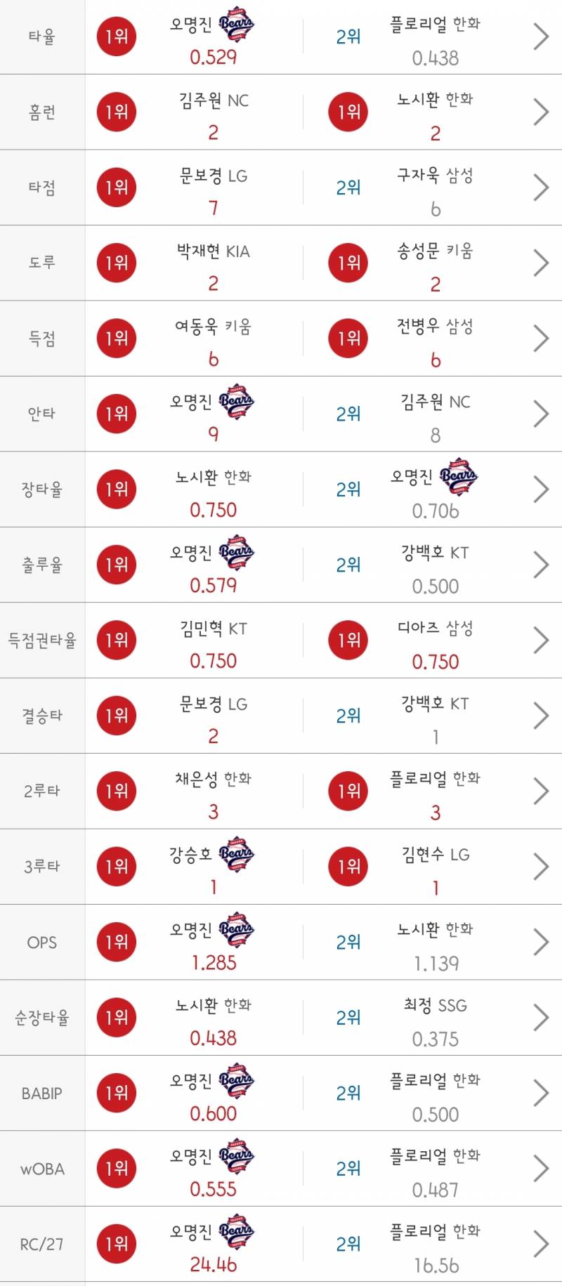 [잡담] 후라도→올러→네일→로젠버그? '무명 2루수' 외인 도장 깨기 미쳤다! 시범경기 '타율 0.529' 실화인가 [잠실 현장] | 인스티즈