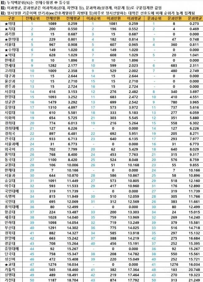 2025 입결기준 최신대학순위 top50이래요 ㄷㄷ jpg | 인스티즈