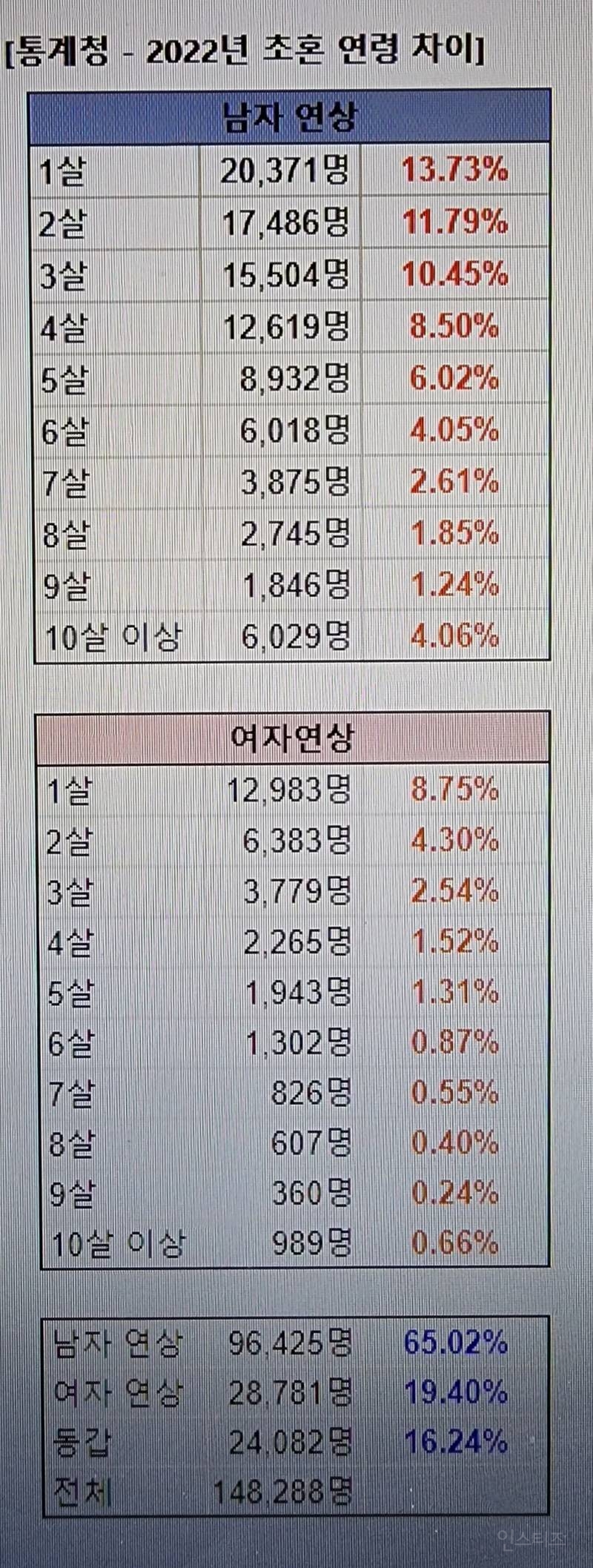 남녀 결혼 나이차 | 인스티즈