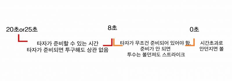[잡담] 혹시 나 이거 피치클락 이해한거 맞니 | 인스티즈
