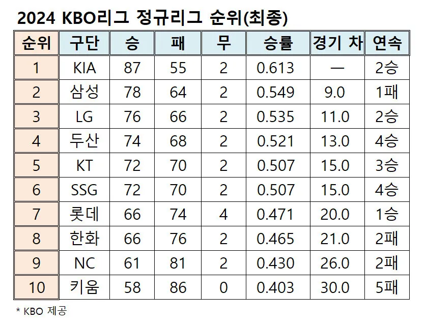 [정보/소식] 개막을 앞뒀으니 2024년 최종 순위 가져오기 | 인스티즈