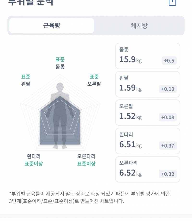 [잡담] 인바디 잘아는 익? 골격량량 표준 이하라는데 상세근육은 표준이상이야 뭐가맞는거야?ㅜㅜㅜ | 인스티즈