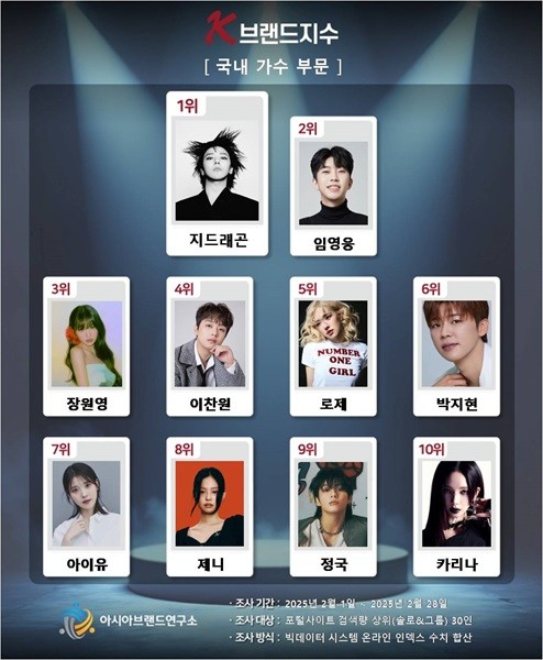 [잡담] 지드래곤, 임영웅 꺾고 K-브랜드지수 가수 부문 1위...'K팝 제왕' 위상 증명 | 인스티즈