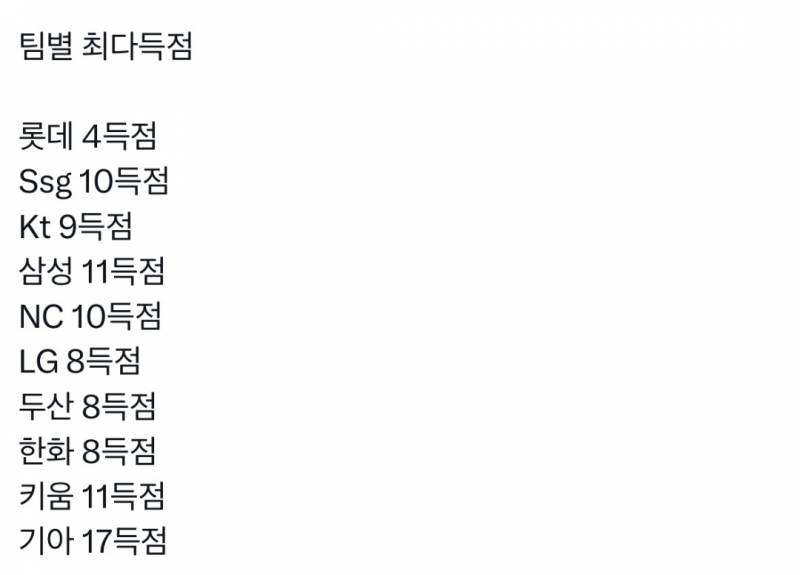 [잡담] 팀별 시경 최다득점(갸 17 > 삼큠 11 > 쓱엔 10 > 킅 9 > 엘두한 8 > 롯 4) | 인스티즈