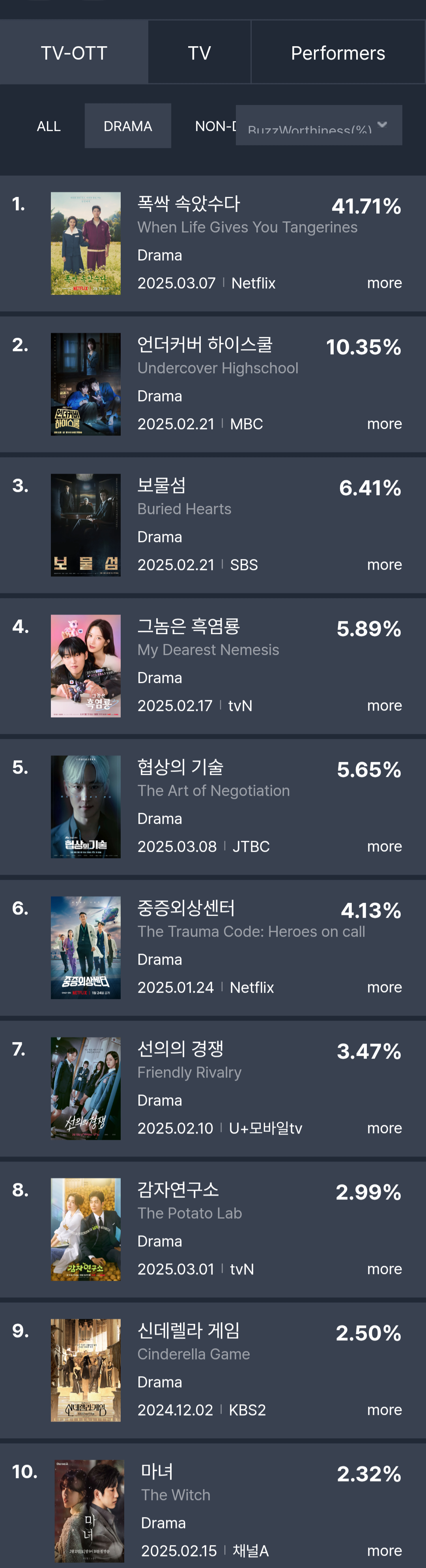 [정보/소식] 3월 2주차 화제성 | 인스티즈