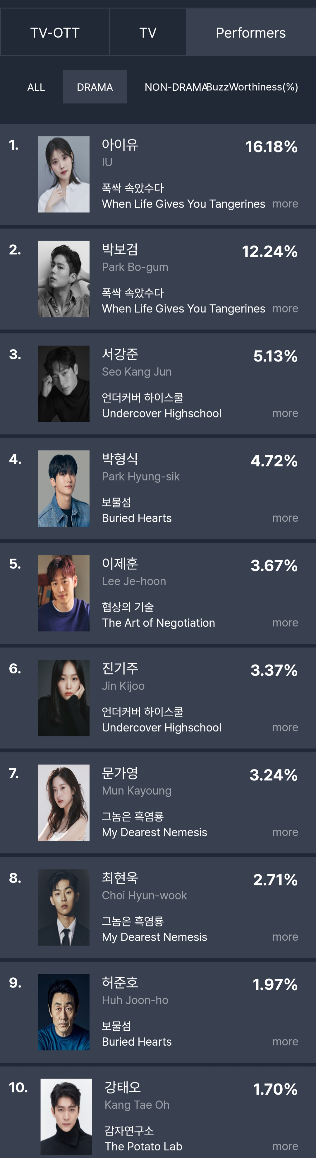 [정보/소식] 3월 2주차 화제성 | 인스티즈