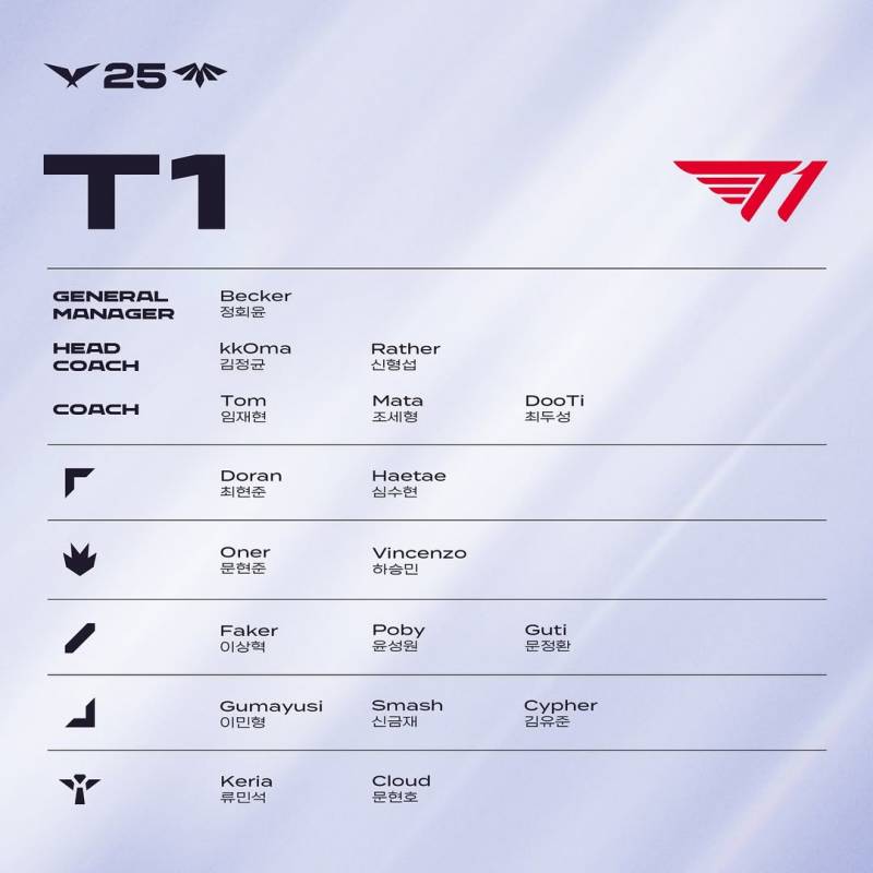 [정보/소식] 2025 LCK 정규 1라운드 T1 통합로스터 | 인스티즈