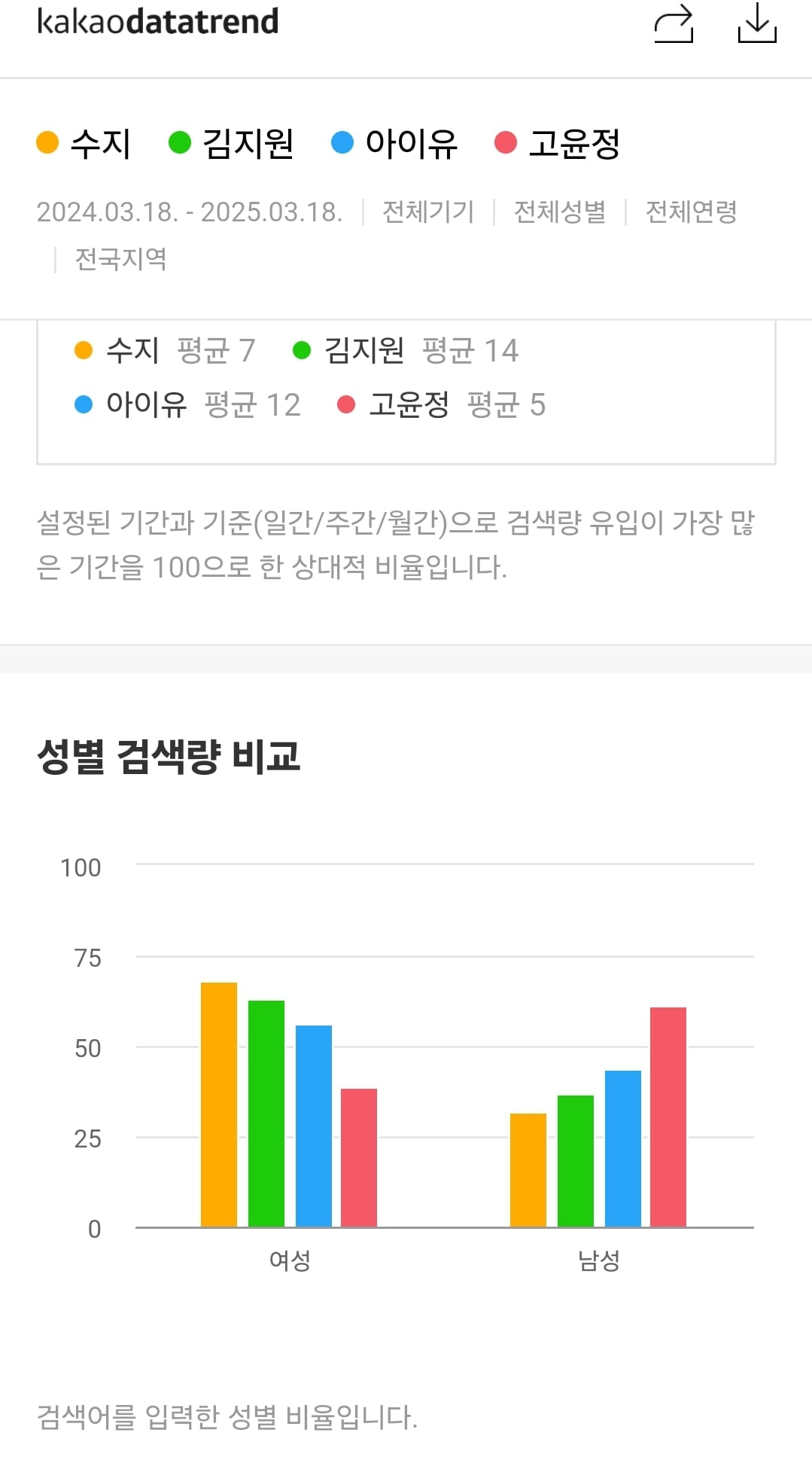 [잡담] 고윤정은 남초픽 수지는 여초픽인가 | 인스티즈