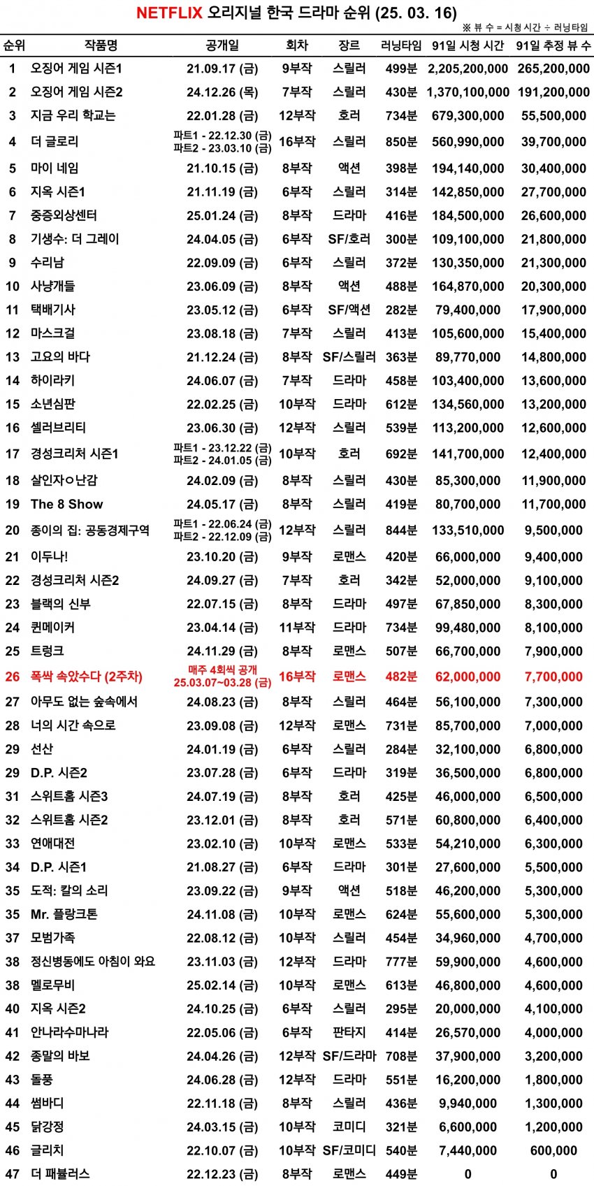 [잡담] 넷플릭스 한국 오리지널 시리즈 시청뷰수 및 순위 업데이트 | 인스티즈