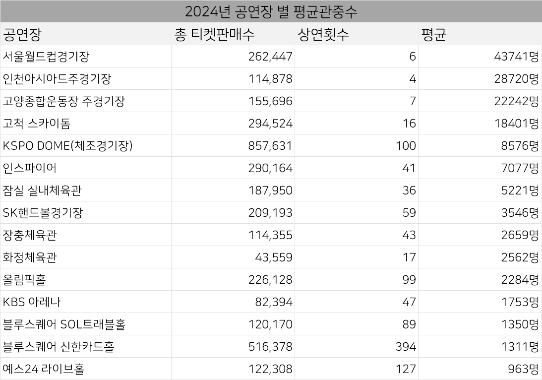 [잡담] 작년 공연장 별 평균관중수 | 인스티즈