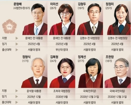 [정리글] 지금 헌재 재판관 얼굴과 이름 | 인스티즈