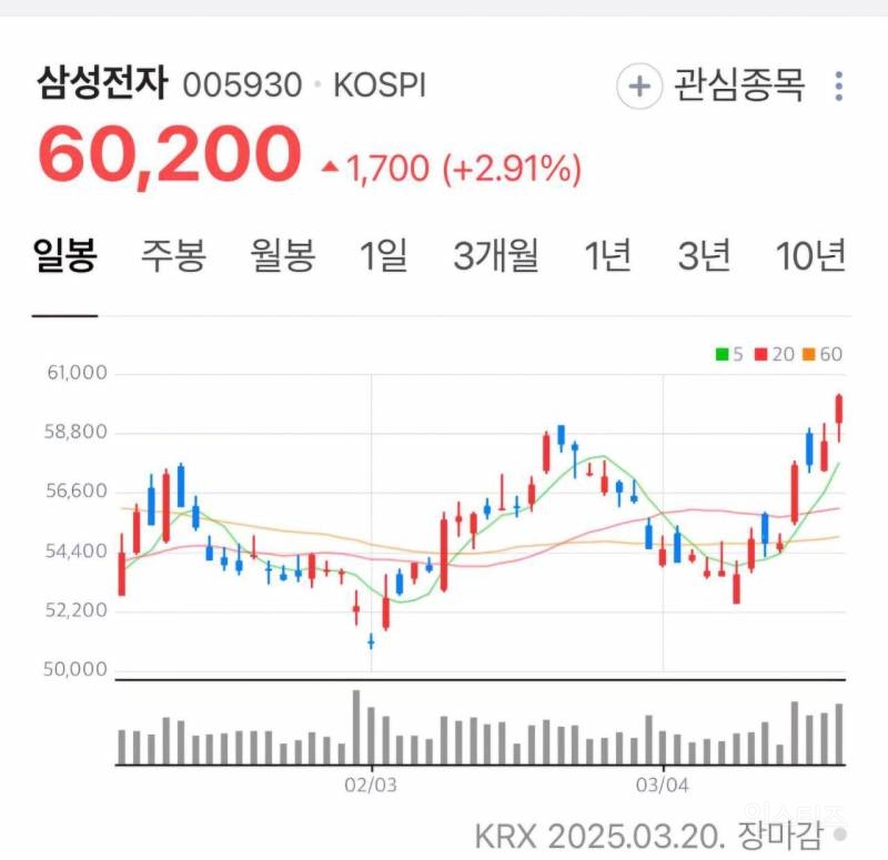 삼성주식 개폭등.... 이재명-이재용 효과... 전 주식 올랐지요~ | 인스티즈