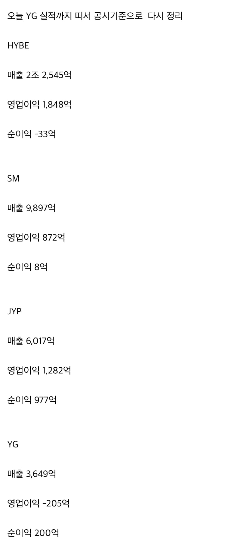 [정보/소식] 4대 엔터사 (하이브, SM, JYP, YG) 2024년 실적 최종 | 인스티즈