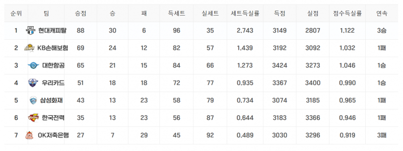 [정보/소식] 24-25 정규리그 남자부 최종 순위 | 인스티즈