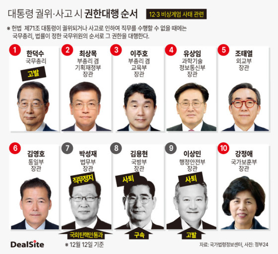 [정리글] 대통령 권한대행 순서 | 인스티즈
