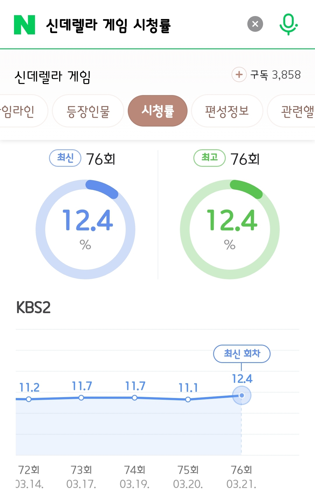 [잡담] 신데렐라게임 어제 회차 시청률 자체 최고 찍었어 | 인스티즈