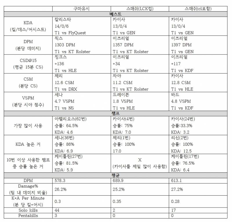 [잡담] 할 거 없어서 지표 비교 해옴 | 인스티즈