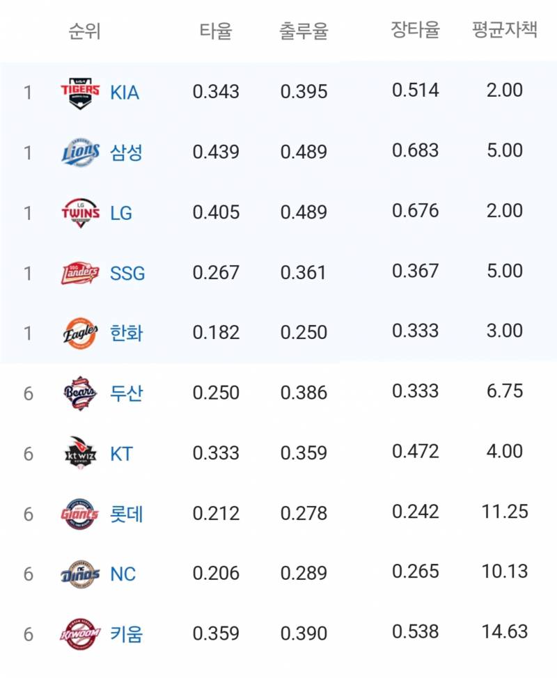 [잡담] 팀별 타율 / 출루율 / 장타율 / 평균자책점 | 인스티즈