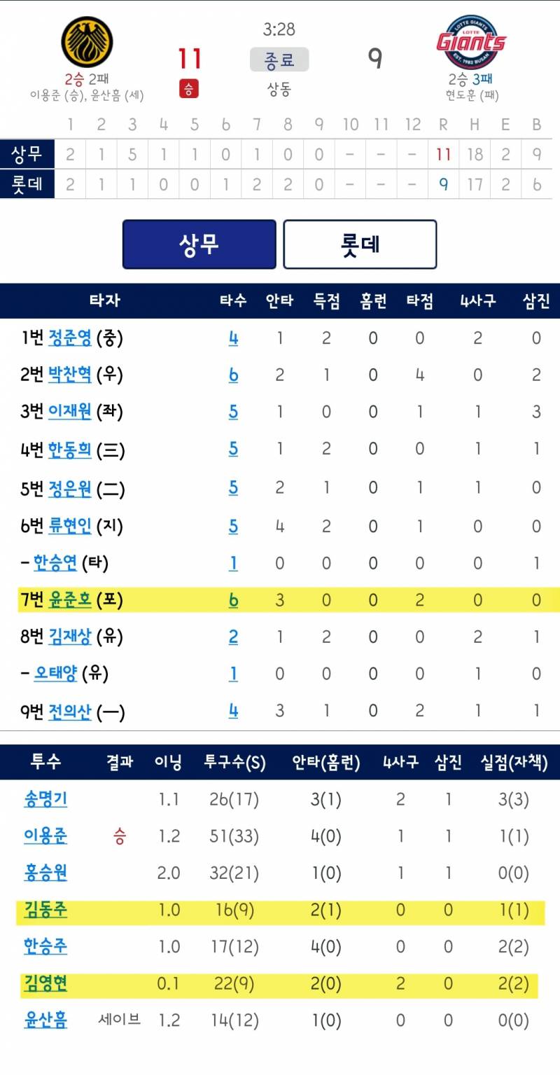 [잡담] 오늘 상무 우리팀 선수들 기록 | 인스티즈