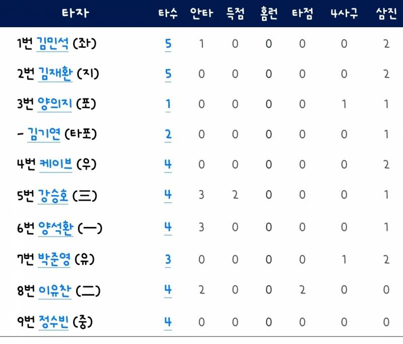 [잡담] 타선이 이게 뭐에요 | 인스티즈