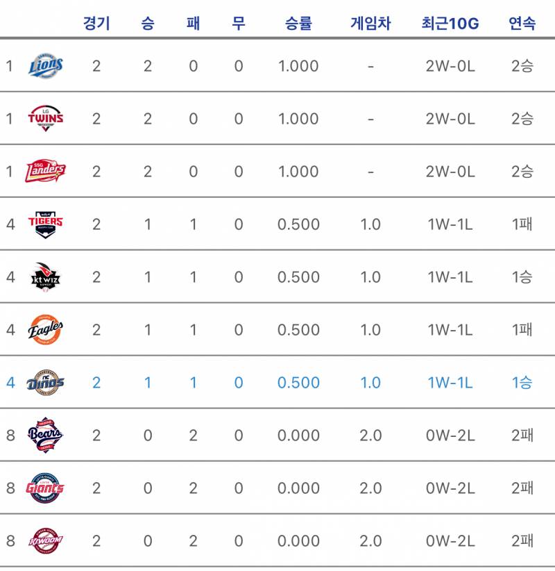 [알림/결과] 2025.03.23 현재 팀 순위 | 인스티즈