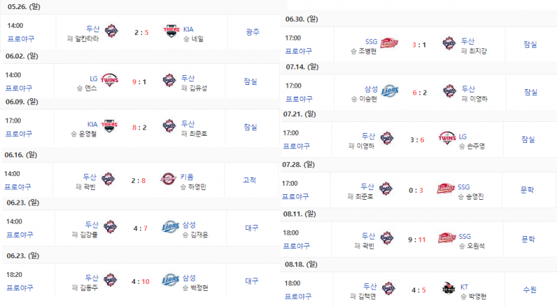 [잡담] 두산베어스 일요일 16연패 타이기록달성 | 인스티즈