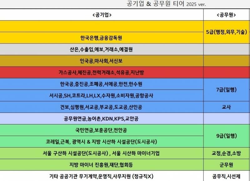 [잡담] 2025 공기업 공무원 서열표 | 인스티즈