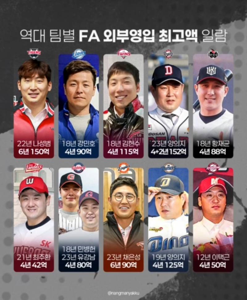 [잡담] 팀별 fa 외부영입 최고액 | 인스티즈