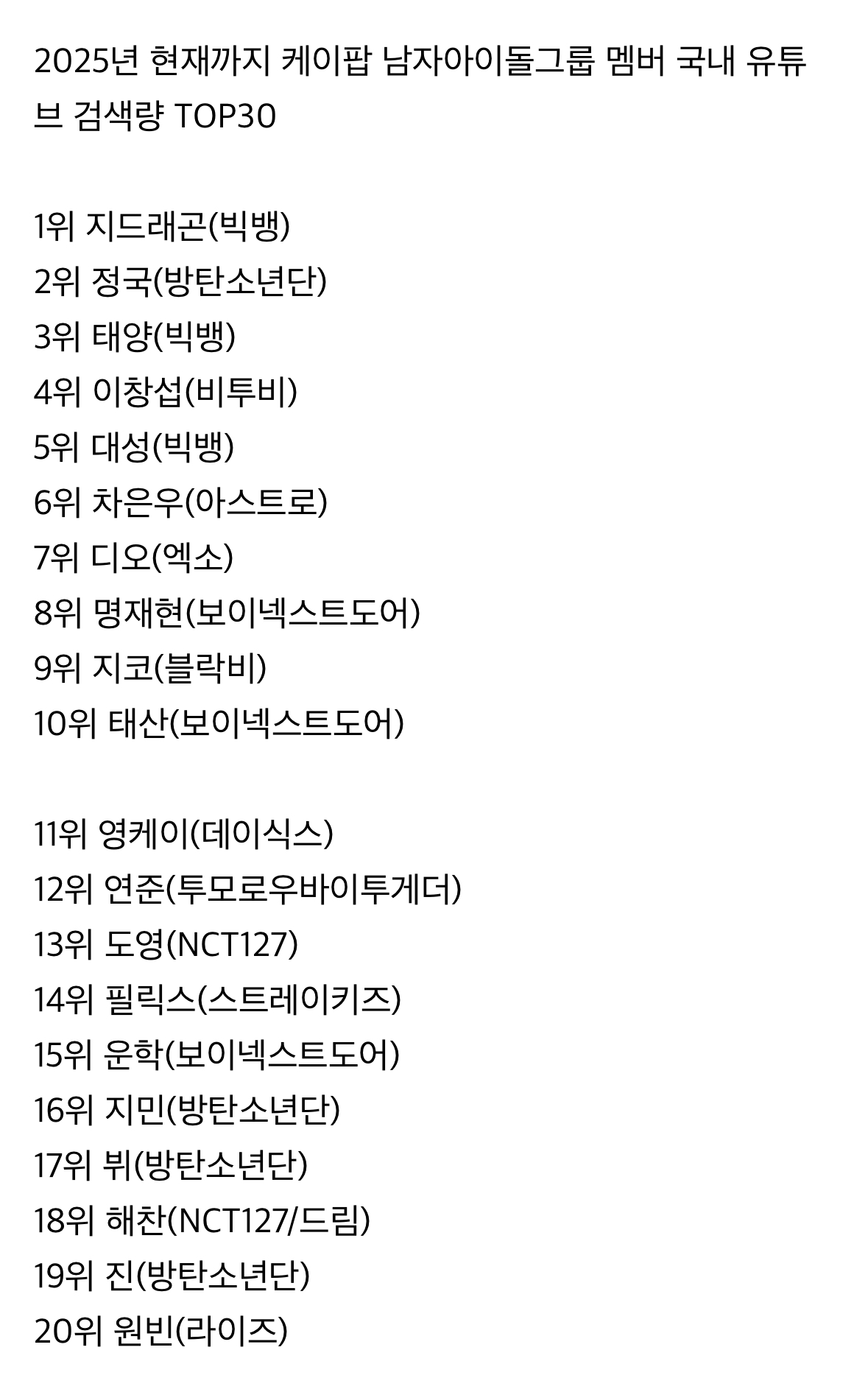 [정리글] 2025년 현재까지 남녀아이돌 유튜브 검색량 순위 | 인스티즈