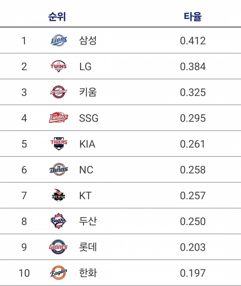 [정보/소식] 개막시리즈 타율 순위 | 인스티즈
