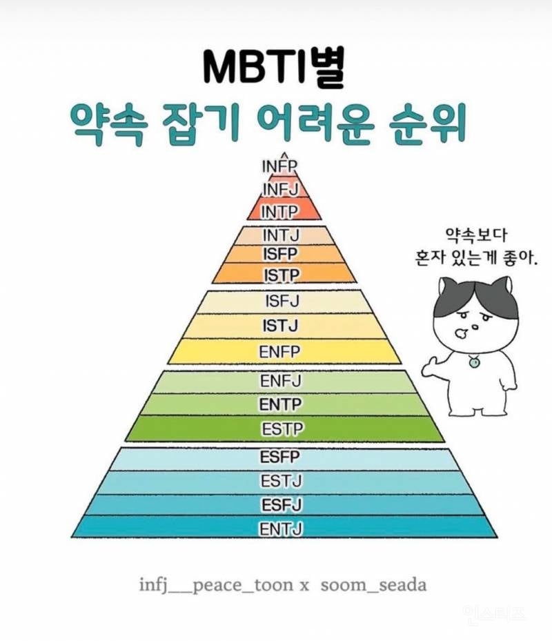 mbti별 약속 잡기 어려운 순위. jpg | 인스티즈