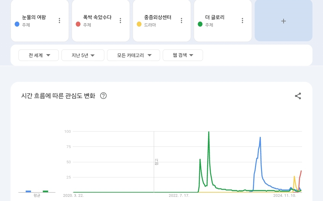 [마플] 글로벌 국내 둘다화제성은 더글로리가 압도적 (폭싹 ,눈여,중증) | 인스티즈