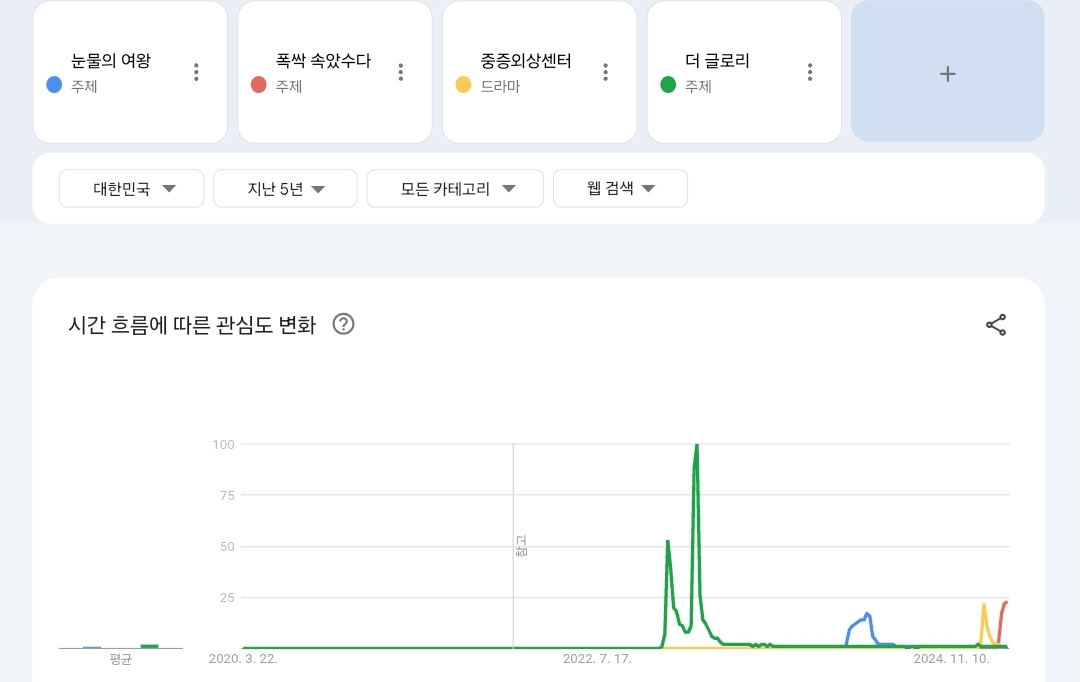 [마플] 글로벌 국내 둘다화제성은 더글로리가 압도적 (폭싹 ,눈여,중증) | 인스티즈