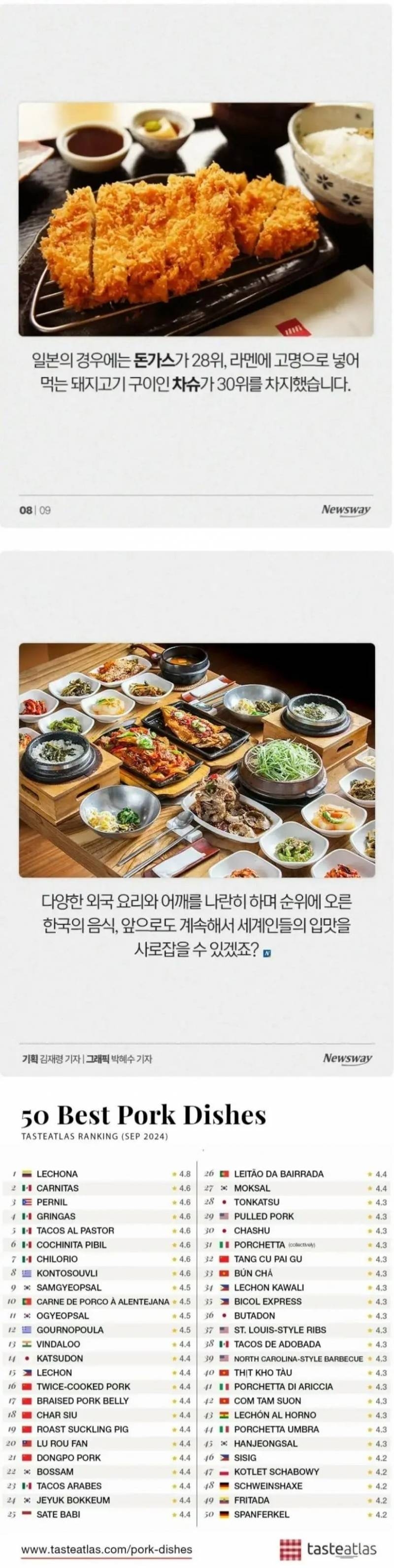 전 세계 돼지요리 top 10 진입한 삼겹살. jpg | 인스티즈