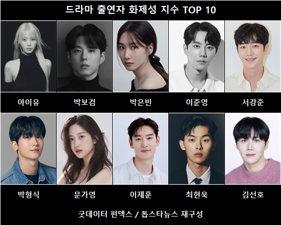 [정보/소식] 아이유·박보검, '폭싹 속았수다'로 드라마 출연자 화제성 1·2위 휩쓸어…박은빈·이준영·서강준 뒤이어 (굿데이터 펀덱스) | 인스티즈