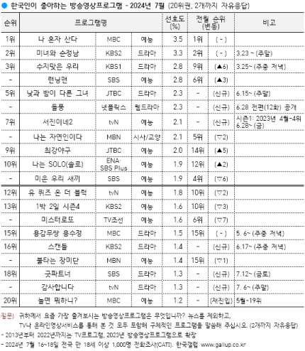 [마플] 돌풍 개망했는데 갤럽 5위했었음 | 인스티즈